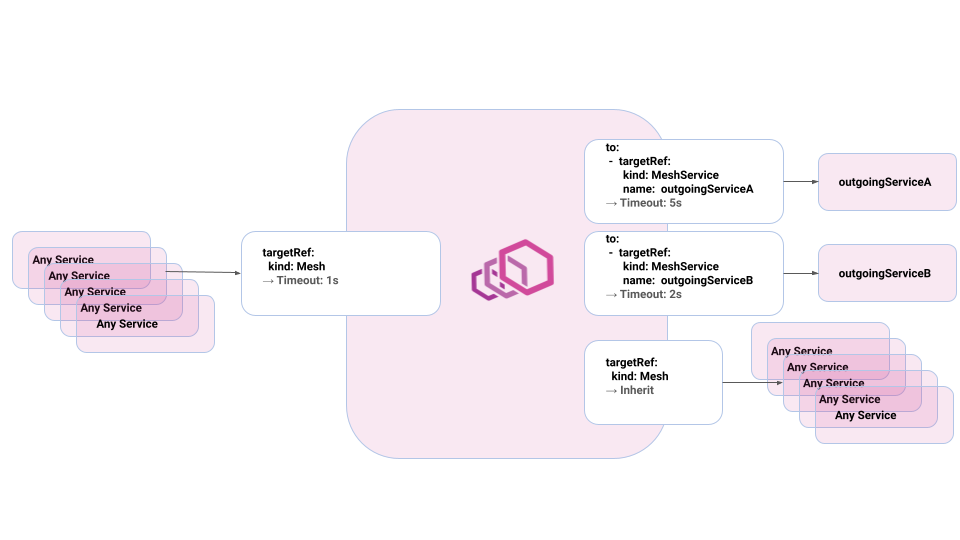 diagram describing how a dataplane gets impacted by the example policies